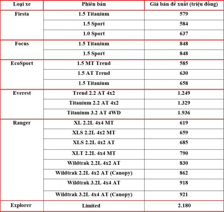 bang giá xe Ford tháng 10
