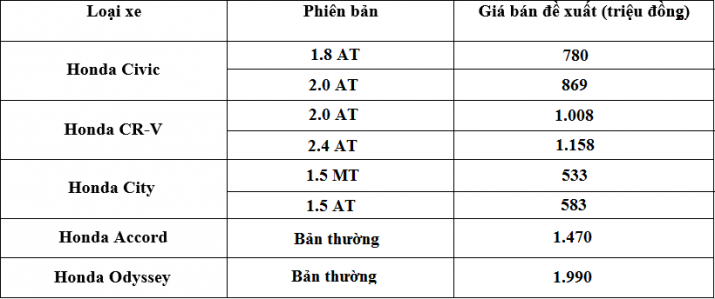 bảng giá xe honda