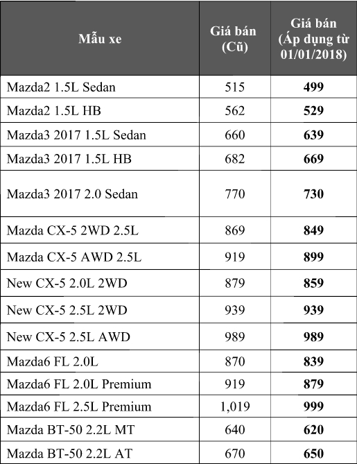 bảng giá xe Mazda 2018