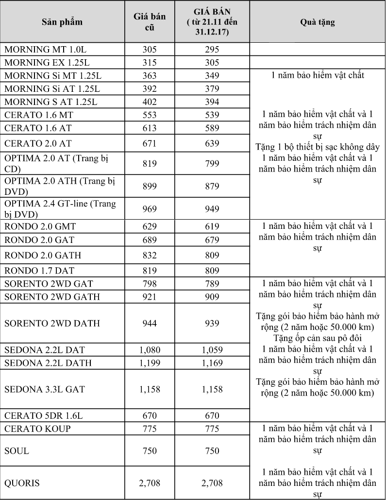 Bảng giá xe KIA tháng 12/2017