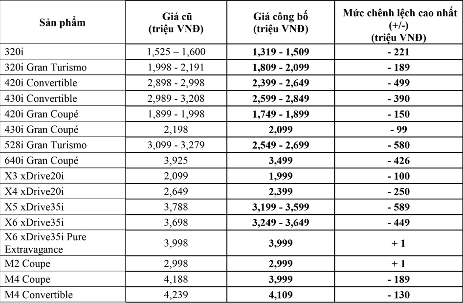 Bảng giá BMW mới nhất