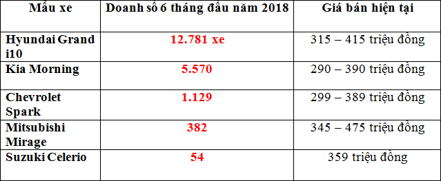 so sánh i10 và đối thủ