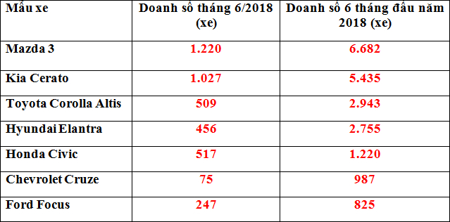 doanh số xe phân khúc C