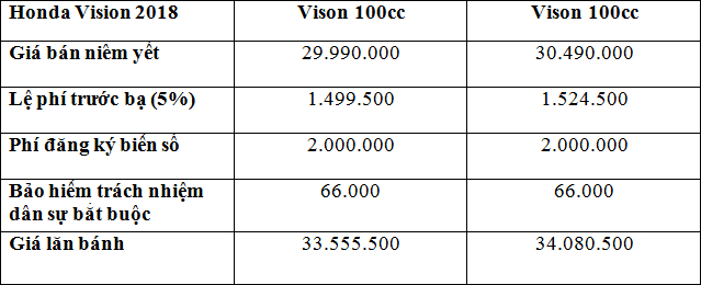 giá lăn bánh Honda Vision