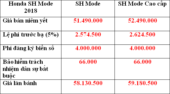 giá lăn bánh Honda SH Mode