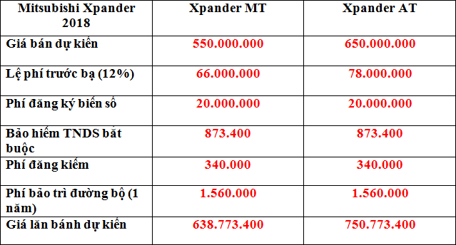 giá lăn bánh Mitsubishi Xpander Việt Nam