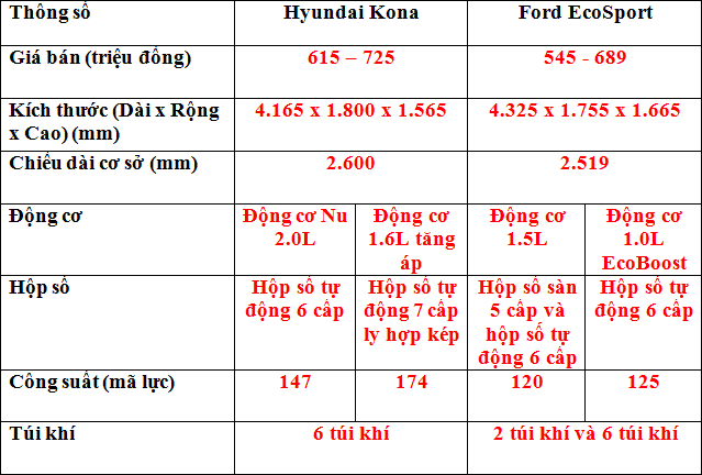 so sánh Ecosport và Hyundai Kona1