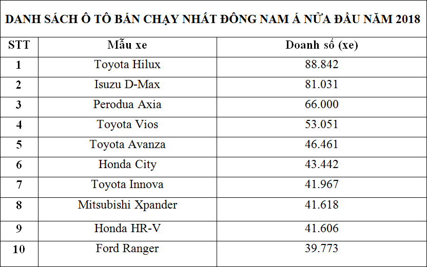 xe bán chạy nhất Đông Nam Á