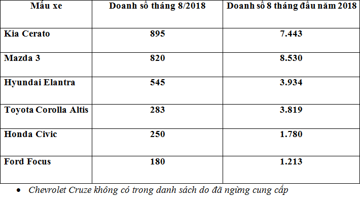 doanh số ô tô 700 triệu