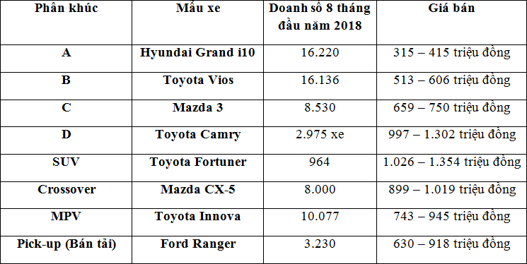 ô tô bán chạy nhất phân khúc2