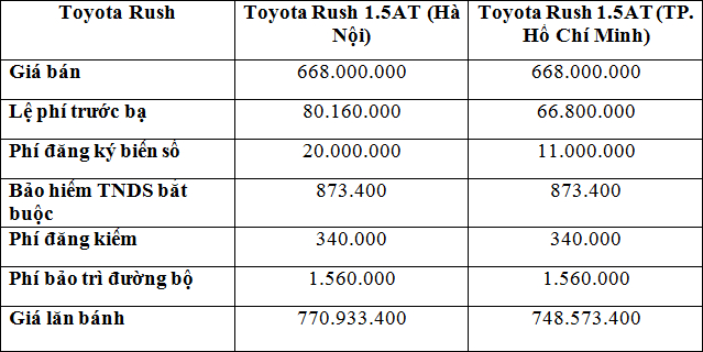giá lăn bánh Toyota Rush