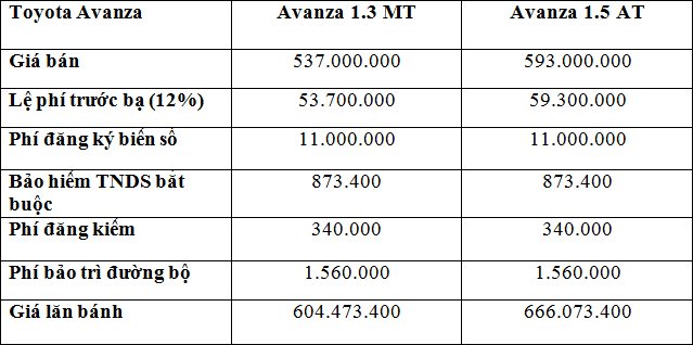 giá lăn bánh Toyota Avanza HCM