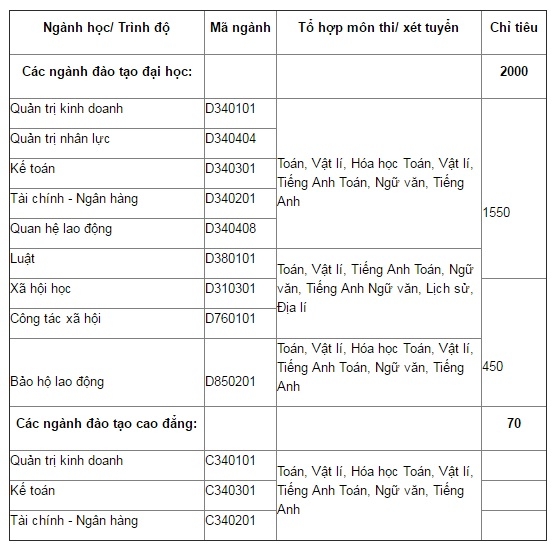 Chỉ tiêu tuyển sinh trường đại học Công Đoàn