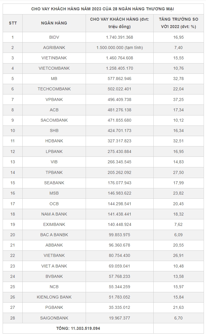2,75 triệu tỷ rót vào bất động sản, nhà băng nào cho vay nhiều nhất?