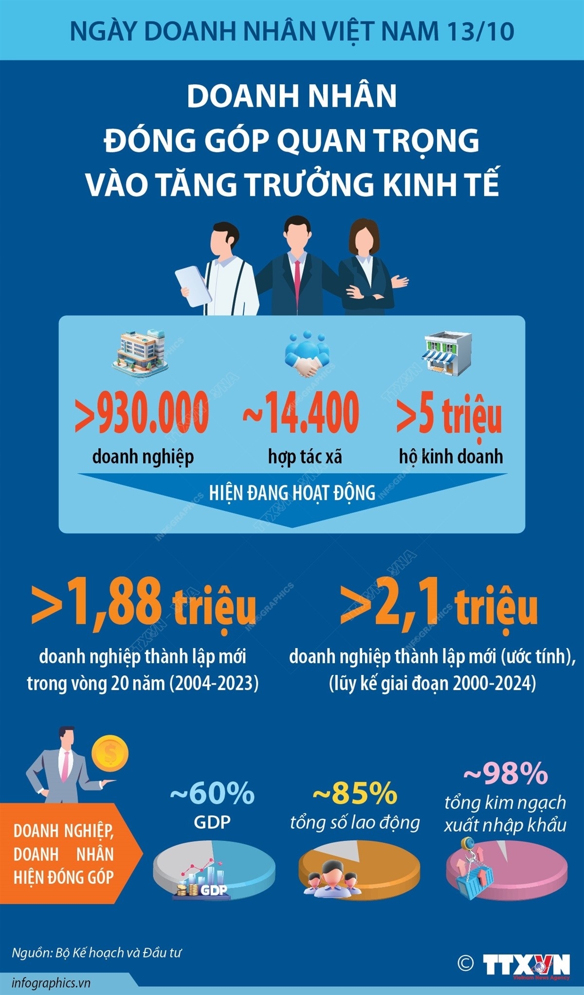Doanh nhân đóng góp quan trọng vào tăng trưởng kinh tế- Ảnh 1.