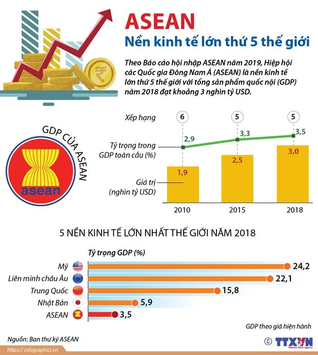 asean la nen kinh te lon thu 5 the gioi