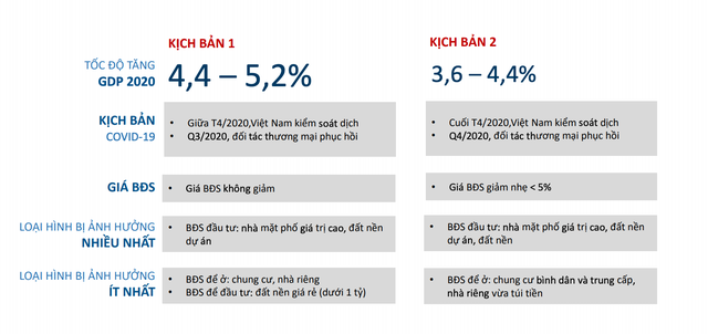 bds nua cuoi 2020 co the giam gia dat vang mat pho tham don nang nhat