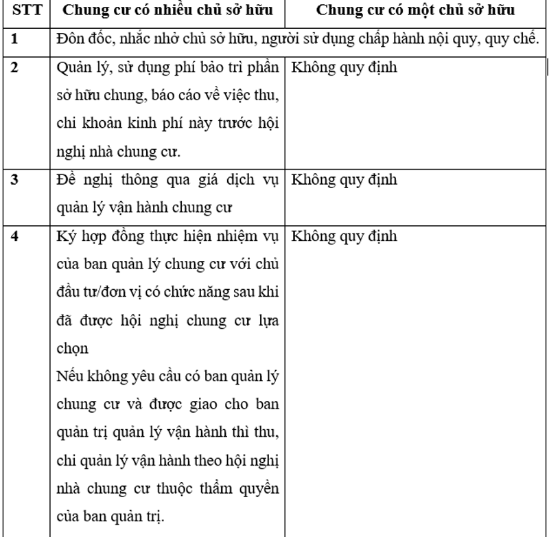 quy dinh ve to chuc ban quan tri nha chung cu