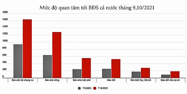 Lượng tin đăng bán nhà đất cuối năm tăng kỷ lục luong tin dang ban nha dat cuoi nam tang ky luc