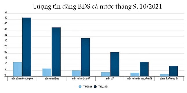 Lượng tin đăng bán nhà đất cuối năm tăng kỷ lục luong tin dang ban nha dat cuoi nam tang ky luc