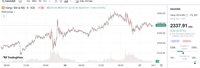 Vàng thế giới giảm mạnh sau 5 tuần tăng liên tiếp- Ảnh 2.