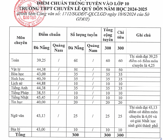 Điểm chuẩn vào lớp 10 Đà Nẵng năm 2024- Ảnh 2.