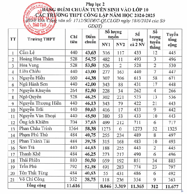 Điểm chuẩn vào lớp 10 Đà Nẵng năm 2024- Ảnh 1.
