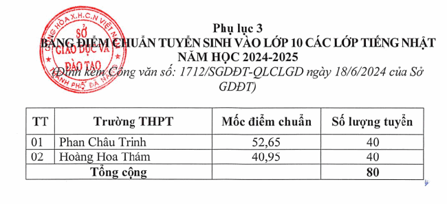 Điểm chuẩn vào lớp 10 Đà Nẵng năm 2024- Ảnh 3.