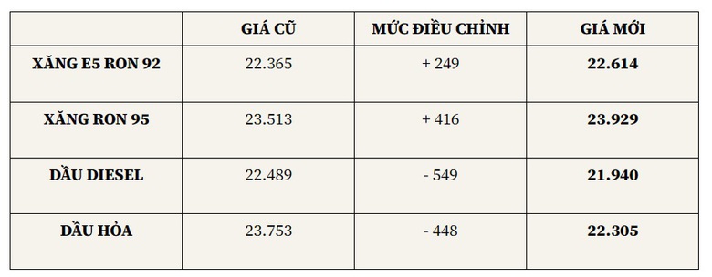Gi&aacute; xăng dầu giảm mạnh v&agrave;o ng&agrave;y mai? - Ảnh 2.