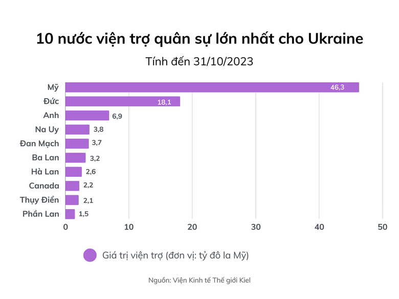 Ukraine n&oacute;i ch&acirc;u &Acirc;u &ldquo;kh&ocirc;ng biết tiến h&agrave;nh chiến tranh&rdquo; trước tranh c&atilde;i về viện trợ - Ảnh 2.