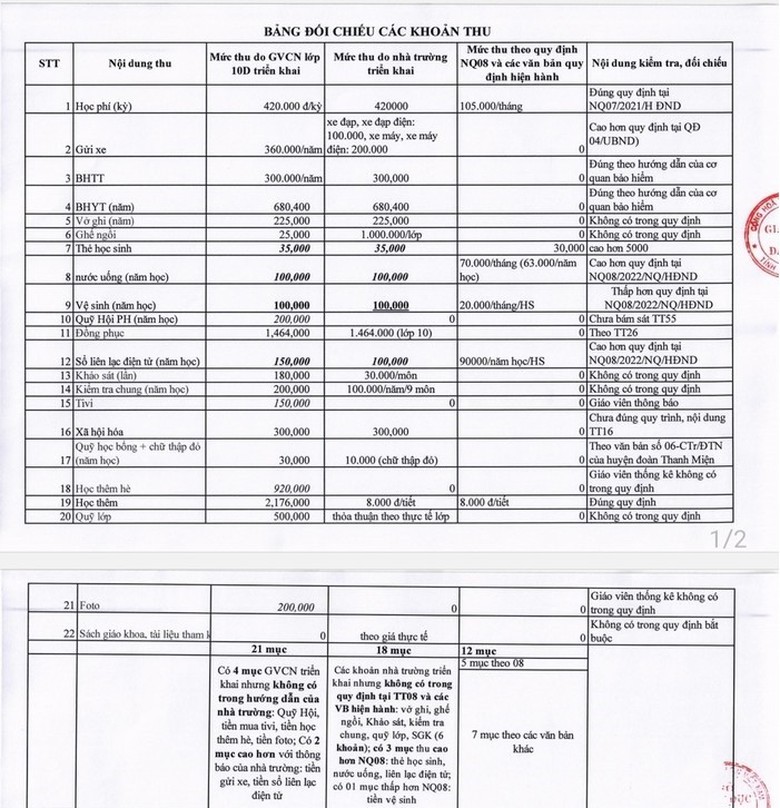 Vụ trường THPT Thanh Miện 3 bị tố lạm thu: Sở GD&ĐT chỉ ra nhiều sai phạm - Ảnh 2. Vụ trường THPT Thanh Miện 3 bị tố lạm thu: Sở GD&ĐT chỉ ra nhiều sai phạm - Ảnh 2.