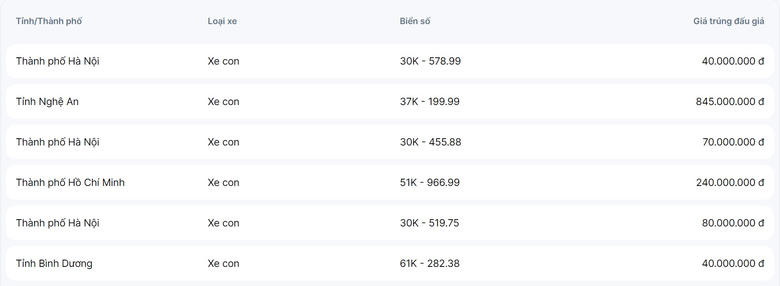 Biển số Nghệ An 37K - 199.99 trúng đấu giá 845 triệu - Ảnh 1. Biển số Nghệ An 37K - 199.99 trúng đấu giá 845 triệu - Ảnh 1.