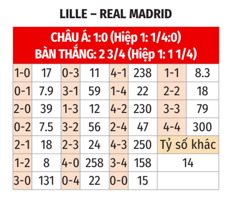 Nhận định, soi tỷ lệ Lille vs Real Madrid (2h ng&agrave;y 3/10), Champions League 2024-2025- Ảnh 2.