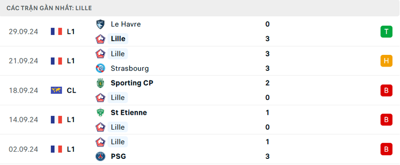 Nhận định, soi tỷ lệ Lille vs Real Madrid (2h ng&agrave;y 3/10), Champions League 2024-2025- Ảnh 3.