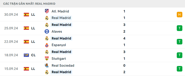 Nhận định, soi tỷ lệ Lille vs Real Madrid (2h ng&agrave;y 3/10), Champions League 2024-2025- Ảnh 4.