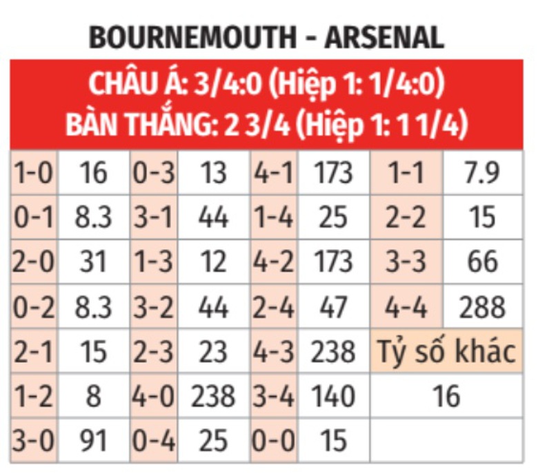 Nhận định, soi tỷ lệ Bournemouth vs Arsenal (23h30 ng&agrave;y 19/10), Ngoại hạng Anh 2024-2025- Ảnh 2.