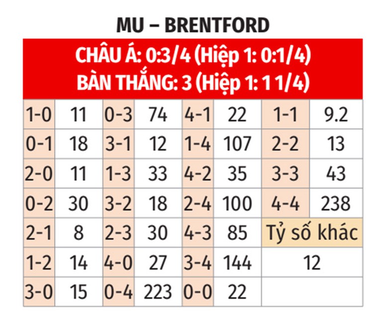 Nhận định, soi tỷ lệ MU vs Brentford (21h ng&agrave;y 19/10), Ngoại hạng Anh 2024-2025- Ảnh 2.