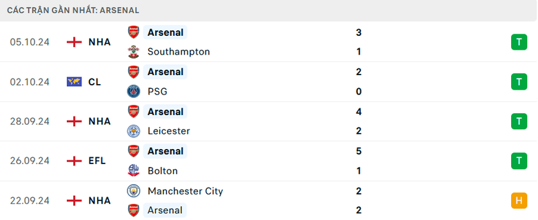 Nhận định, soi tỷ lệ Bournemouth vs Arsenal (23h30 ng&agrave;y 19/10), Ngoại hạng Anh 2024-2025- Ảnh 5.