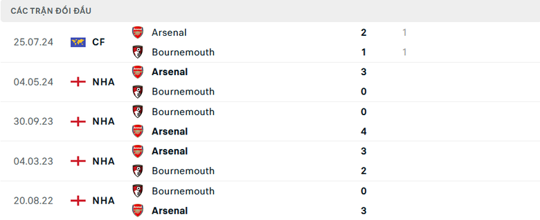 Nhận định, soi tỷ lệ Bournemouth vs Arsenal (23h30 ng&agrave;y 19/10), Ngoại hạng Anh 2024-2025- Ảnh 3.