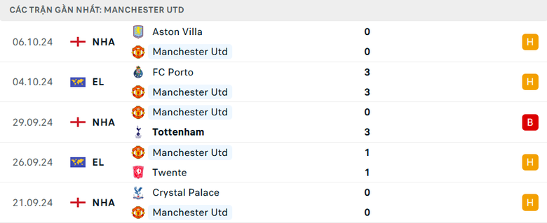 Nhận định, soi tỷ lệ MU vs Brentford (21h ng&agrave;y 19/10), Ngoại hạng Anh 2024-2025- Ảnh 4.