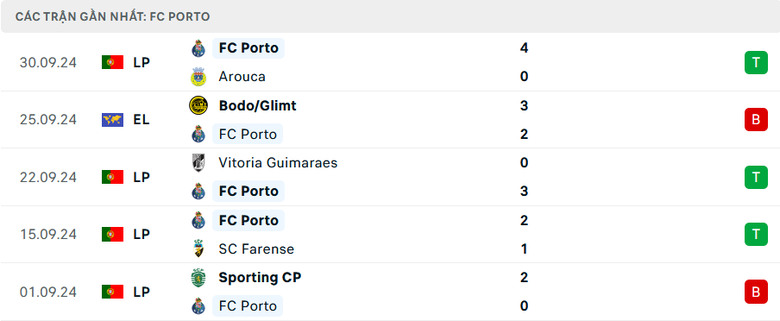 Nhận định, soi tỷ lệ Porto vs MU (2h ng&agrave;y 4/10), Europa League 2024-2025- Ảnh 4.