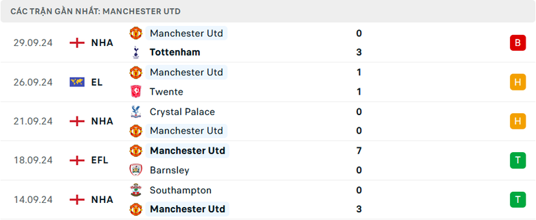 Nhận định, soi tỷ lệ Porto vs MU (2h ng&agrave;y 4/10), Europa League 2024-2025- Ảnh 5.