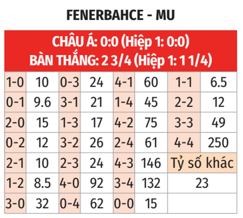 Nhận định, soi tỷ lệ Fenerbahce vs MU (2h ng&agrave;y 25/10), Europa League 2024-2025- Ảnh 2.
