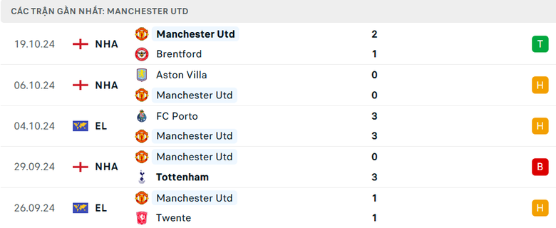 Nhận định, soi tỷ lệ Fenerbahce vs MU (2h ng&agrave;y 25/10), Europa League 2024-2025- Ảnh 5.