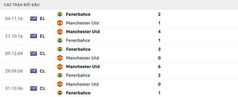 Nhận định, soi tỷ lệ Fenerbahce vs MU (2h ng&agrave;y 25/10), Europa League 2024-2025- Ảnh 3.