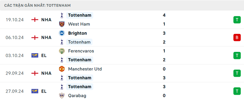 Nhận định, soi tỷ lệ Tottenham vs AZ Alkmaar (2h ng&agrave;y 25/10), Europa League 2024-2025- Ảnh 3.