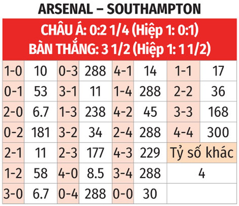 Nhận định, soi tỷ lệ Arsenal vs Southampton (21h ng&agrave;y 5/10), Ngoại hạng Anh 2024-2025- Ảnh 2.