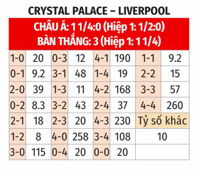 Nhận định, soi tỷ lệ Crystal Palace vs Liverpool (18h30, 5/10), Ngoại hạng Anh 2024-2025- Ảnh 2.