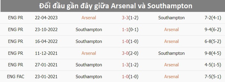Nhận định, soi tỷ lệ Arsenal vs Southampton (21h ng&agrave;y 5/10), Ngoại hạng Anh 2024-2025- Ảnh 3.