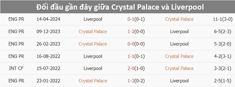 Nhận định, soi tỷ lệ Crystal Palace vs Liverpool (18h30, 5/10), Ngoại hạng Anh 2024-2025- Ảnh 3.